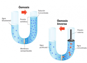 Qué es y como funciona una planta de Osmosis Inversa? – TECNOAGUAS
